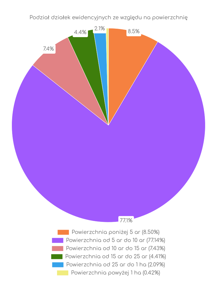 Wykres, wielkości działek w gminie Czemierniki Zestawienie statystyk działek w gminie Czemierniki