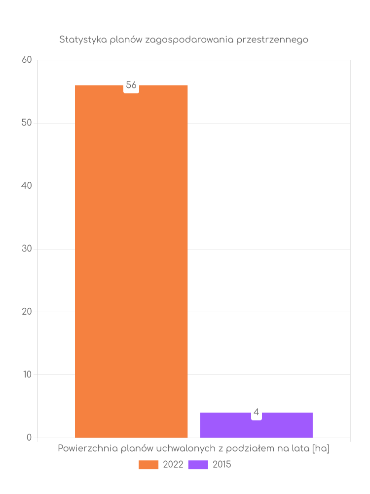 Statystyka powierzchni uchwalonych planów zagospodarowania w gminie Czemierniki Miejscowe plany zagospodarowania przestrzennego gminy Czemierniki - statystyki