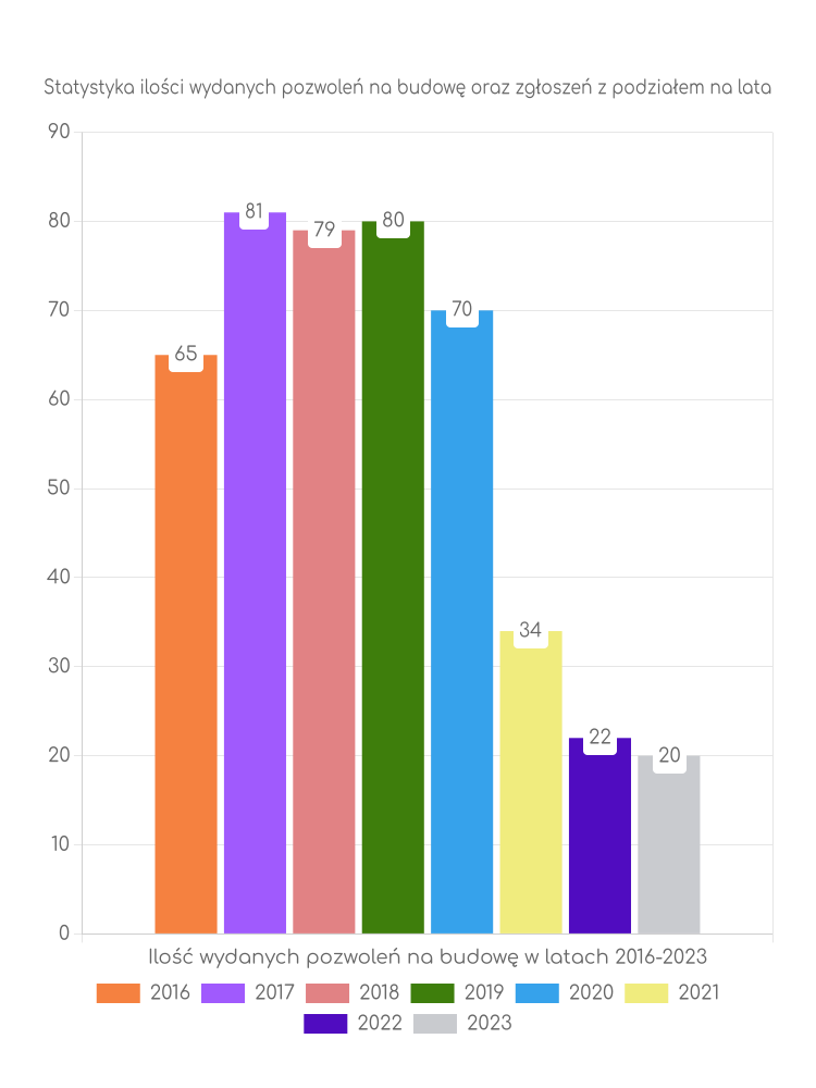 Wykres ilości pozwoleń z podziałem na lata w gminie Czemierniki Zestawienie statystyk pozwoleń na budowę w gminie Czemierniki